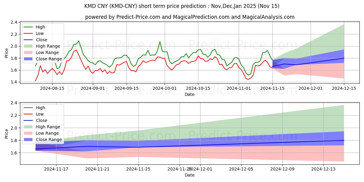 Maximale en minimale Komodo CNY korte termijn prijsvoorspelling voor Dec,Jan,Feb 2025