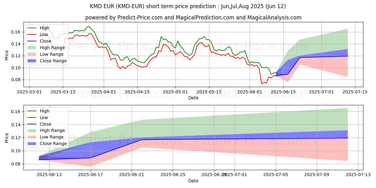 Previsione del prezzo massimo e minimo a breve termine per Komodo EUR