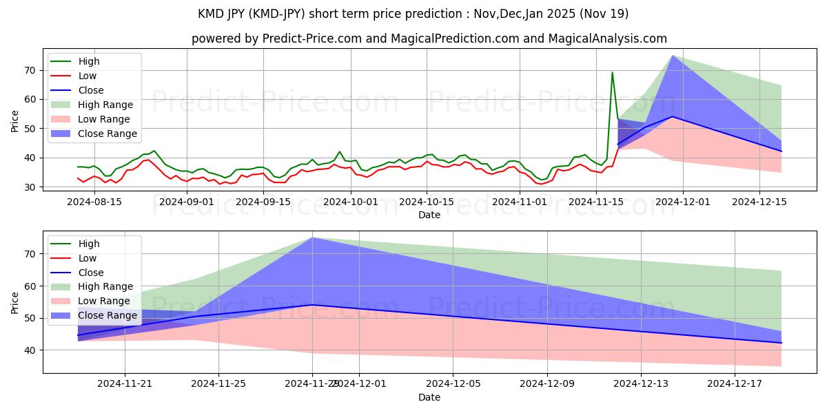 Pronóstico de precio a corto plazo máximo y mínimo de Komodo JPY para Dec,Jan,Feb 2025