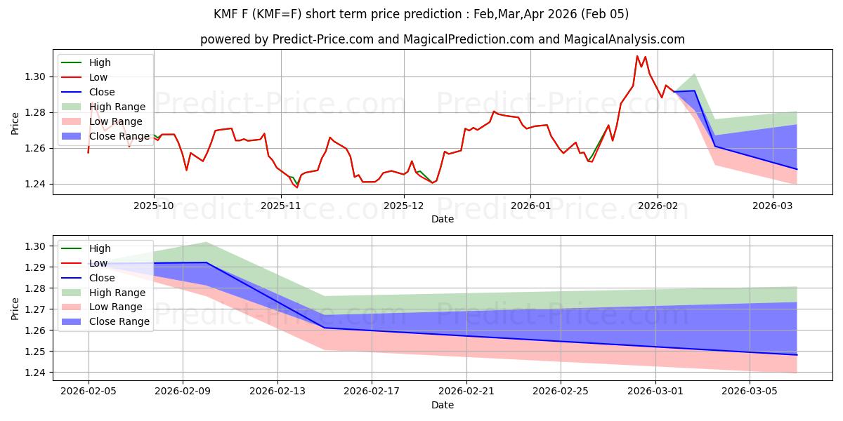 最大和最小的瑞士法郎/美元 125 - NYCC -短期价格预测为Feb,Mar,Apr 2026