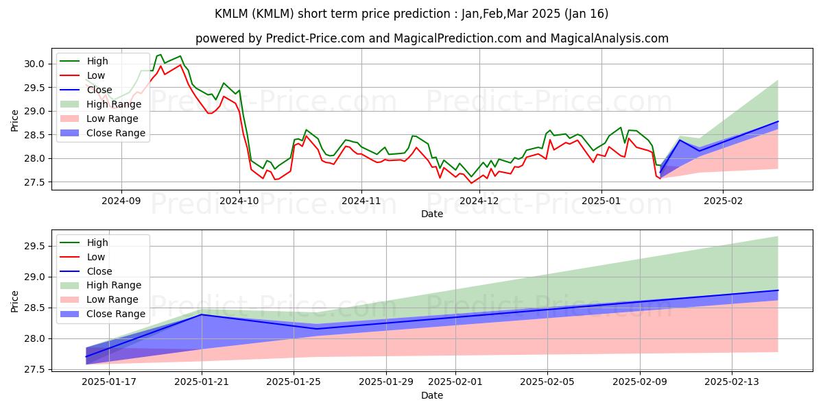 Максимальный и минимальный краткосрочный прогноз цены KFA Mount Lucas Index Strategy  для Feb,Mar,Apr 2025