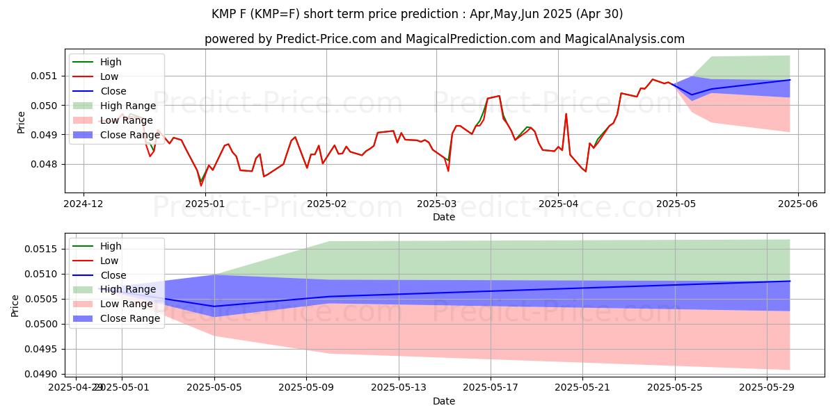 Maximum and minimum MXN/USD - NYCC short-term price forecast for May,Jun,Jul 2025