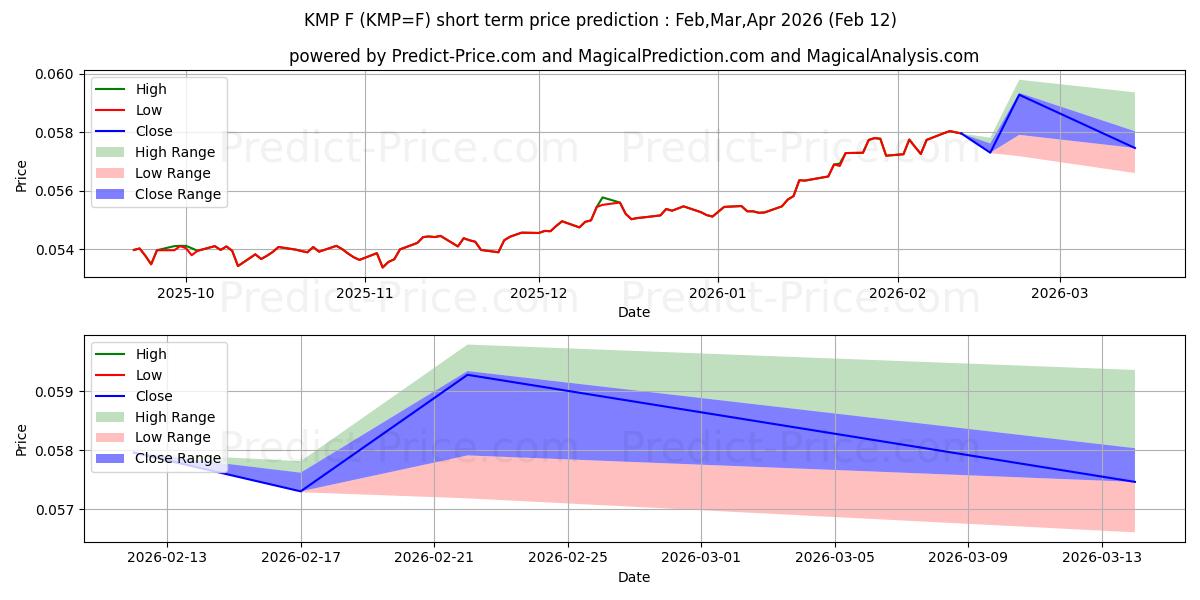 Максимальный и минимальный краткосрочный прогноз цены МЕКСИКАНСКОЕ ПЕСО/доллар США (НОВИНКА) для Feb,Mar,Apr 2026