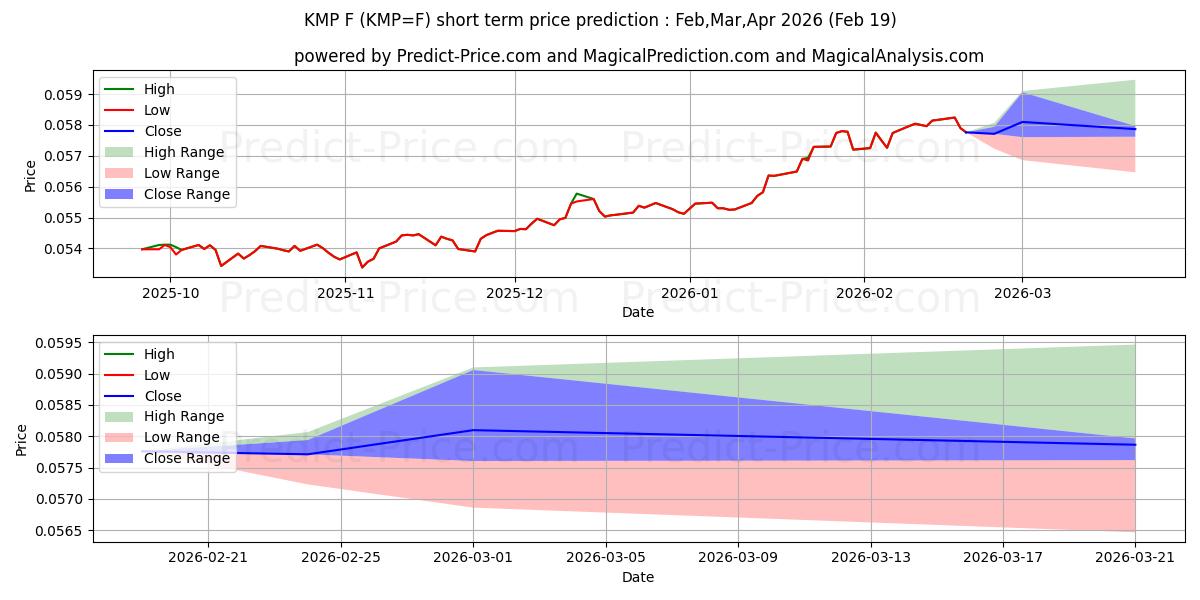 멕시코 페소/미국 달러(신규) 단기 가격 예측의 최대 및 최소 값 Mar,Apr,May 2026