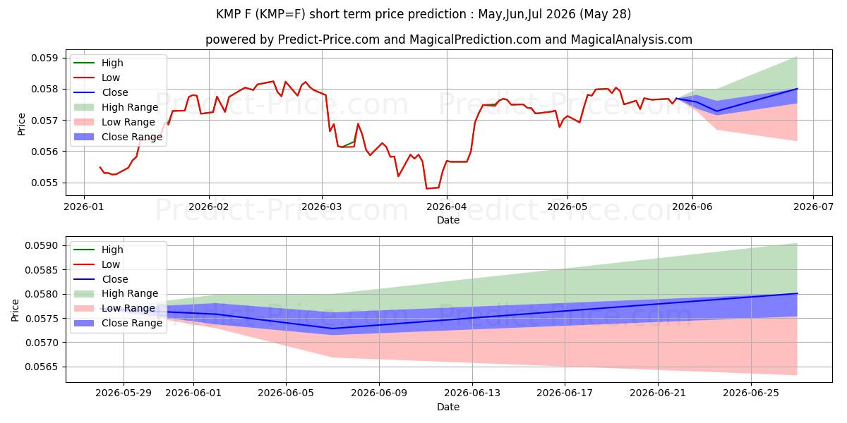 Maximale en minimale MEXIKANISCHER PESO/US-$ (NEU) korte termijn prijsvoorspelling voor Jun,Jul,Aug 2026