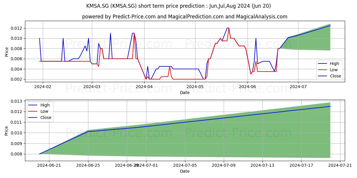 Maximum and minimum KEFI Minerals PLC Registered Sh short-term price forecast for Jul,Aug,Sep 2024