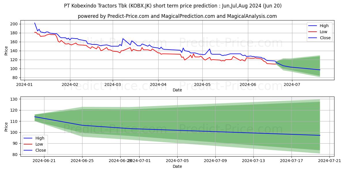 Maximum and minimum Kobexindo Tractors Tbk. short-term price forecast for Jul,Aug,Sep 2024