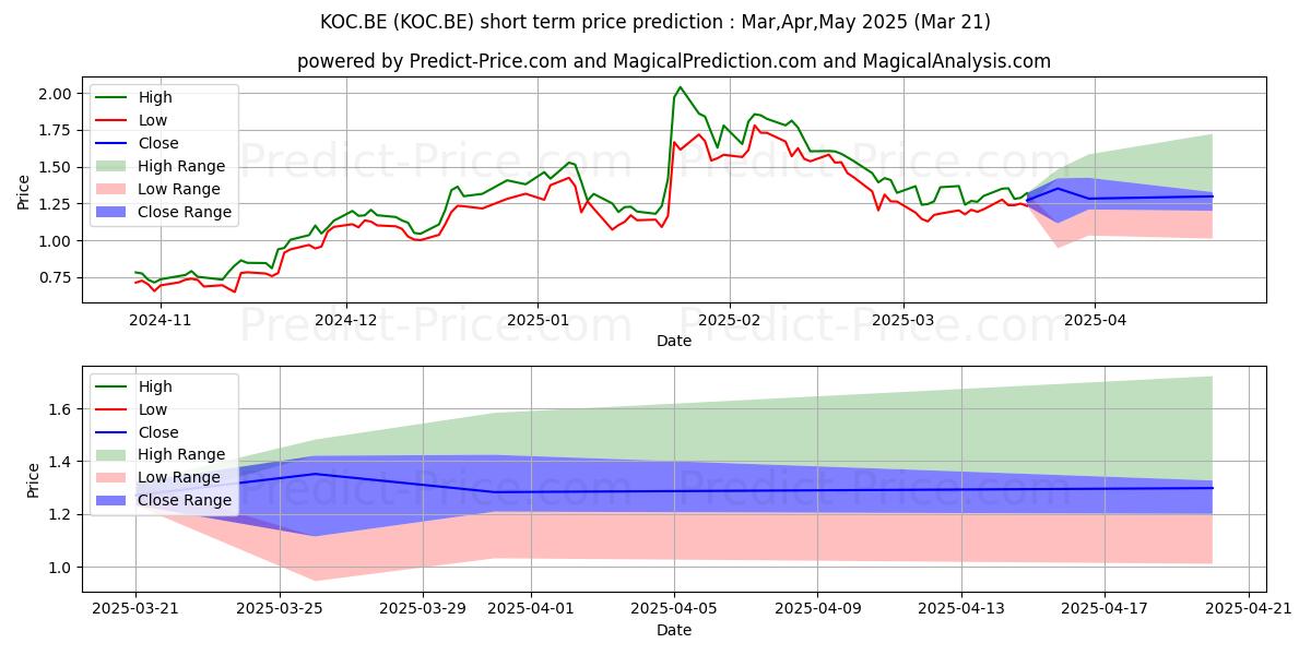 Maximum and minimum KOPIN CORP.  DL-,01 short-term price forecast for Apr,May,Jun 2025