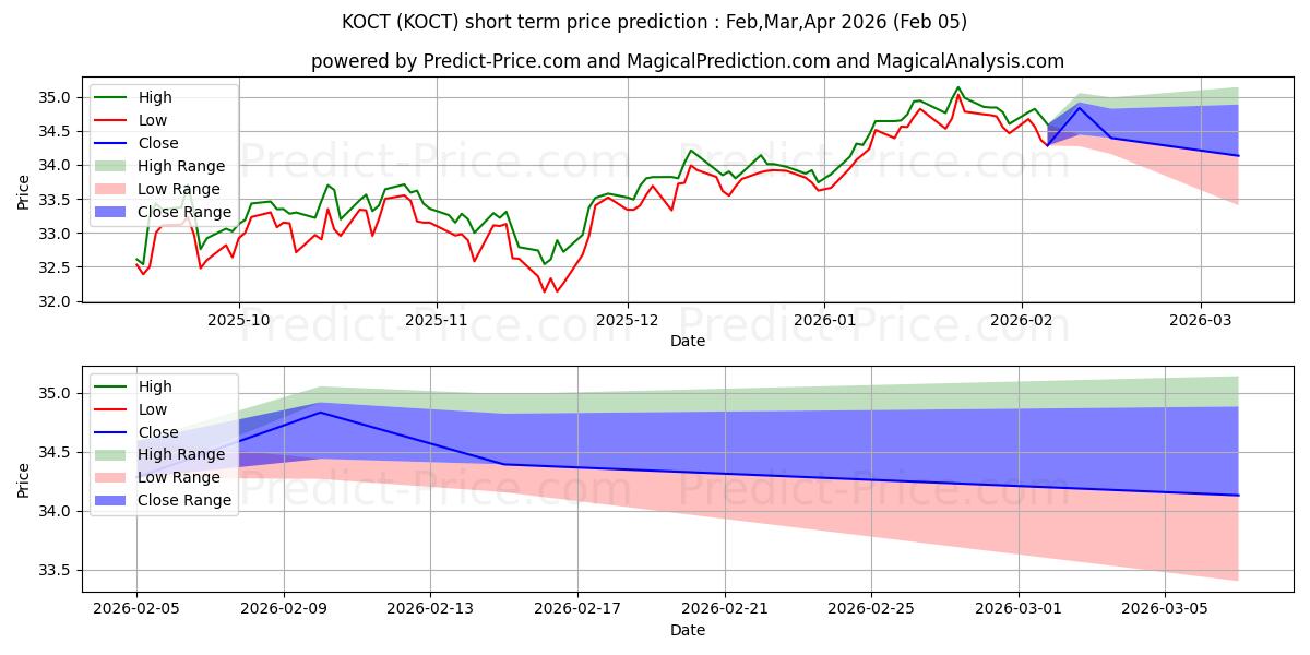 Maximale en minimale Innovator Russell 2000 Power Bu korte termijn prijsvoorspelling voor Feb,Mar,Apr 2026