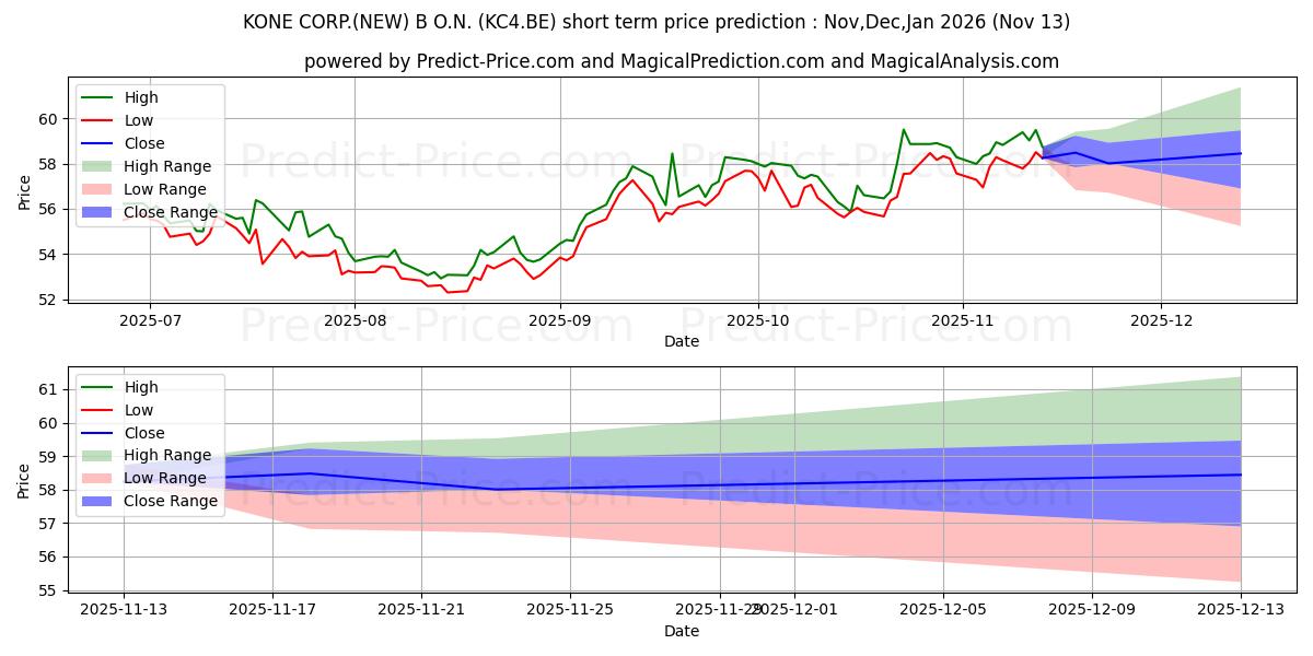 Maximum and minimum KONE OYJ  B O.N. short-term price forecast for Dec,Jan,Feb 2026