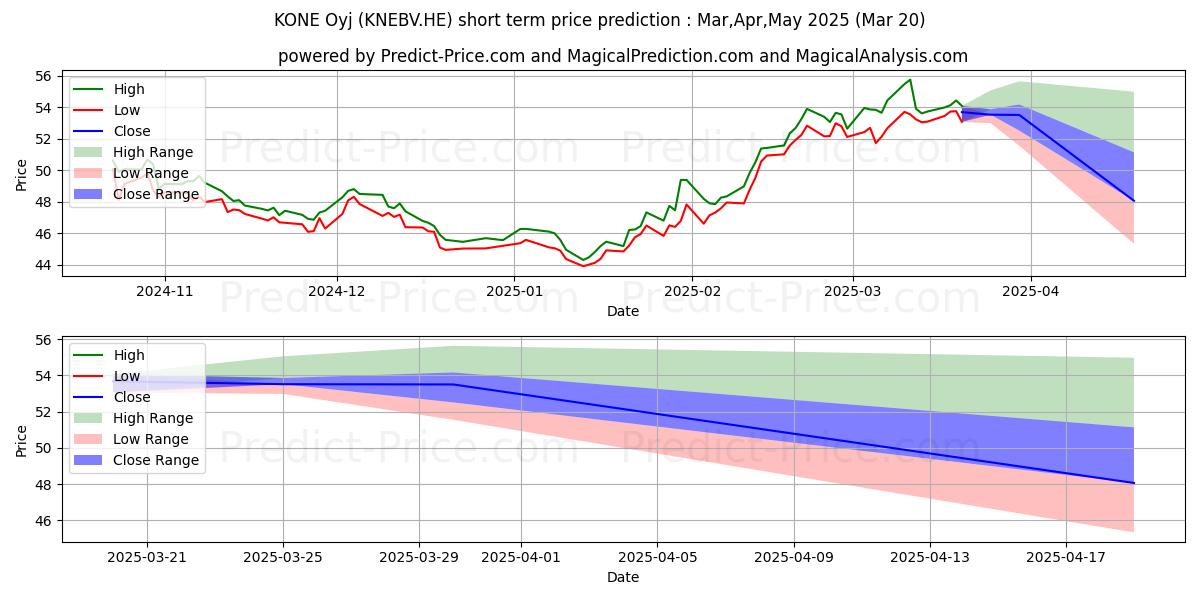 Maksimale og minimale prisforudsigelser på kort sigt for KONE Corporation