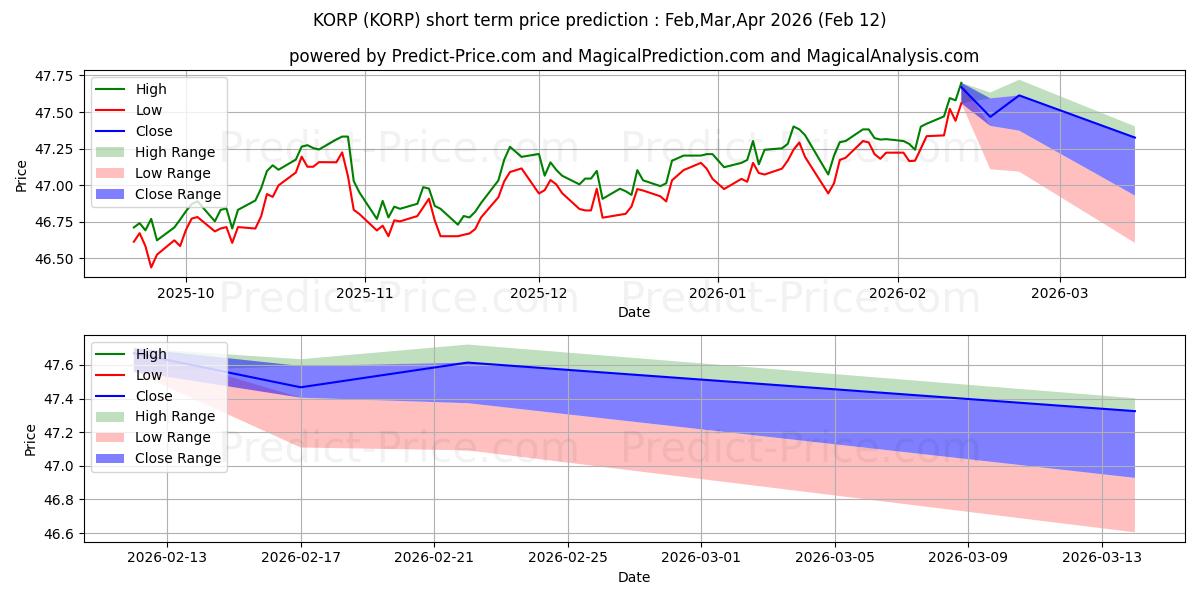 Prévision du prix à court terme maximum et minimum pour American Century Diversified Co