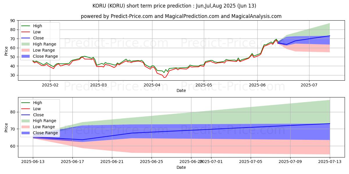 توقع أقصى وأدنى سعر قصير المدى لـ Direxion Daily South Korea Bull في Jul,Aug,Sep 2025