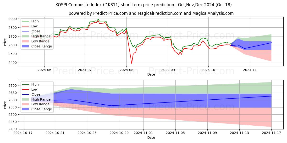 Maximum and minimum KOSPI Composite Index short-term price forecast for Nov,Dec,Jan 2025