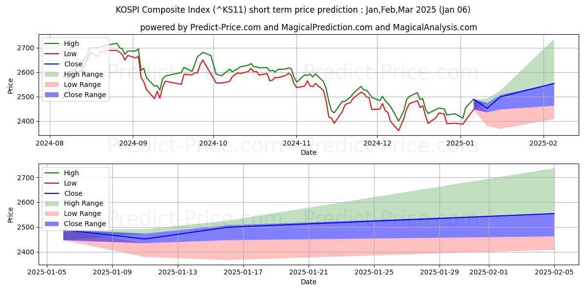 Maximum and minimum KOSPI Composite Index short-term price forecast for Jan,Feb,Mar 2025