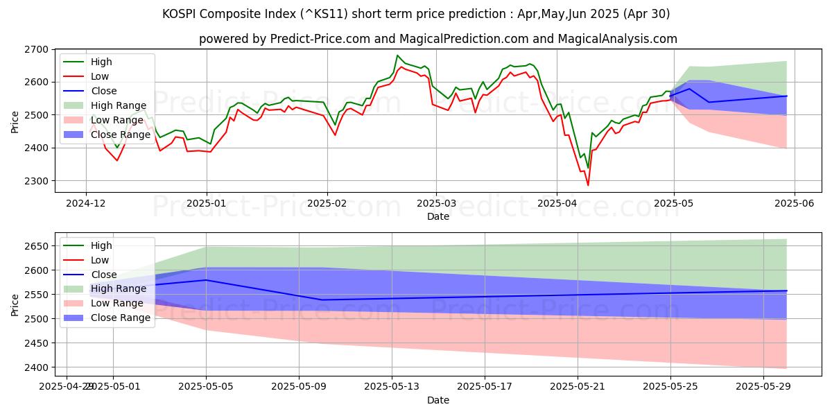 Preisvorhersage für KOSPI Composite Index (KS11) mithilfe von künstlicher Intelligenz
