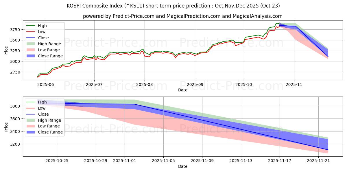 Maximum and minimum KOSPI Composite Index short-term price forecast for Nov,Dec,Jan 2026