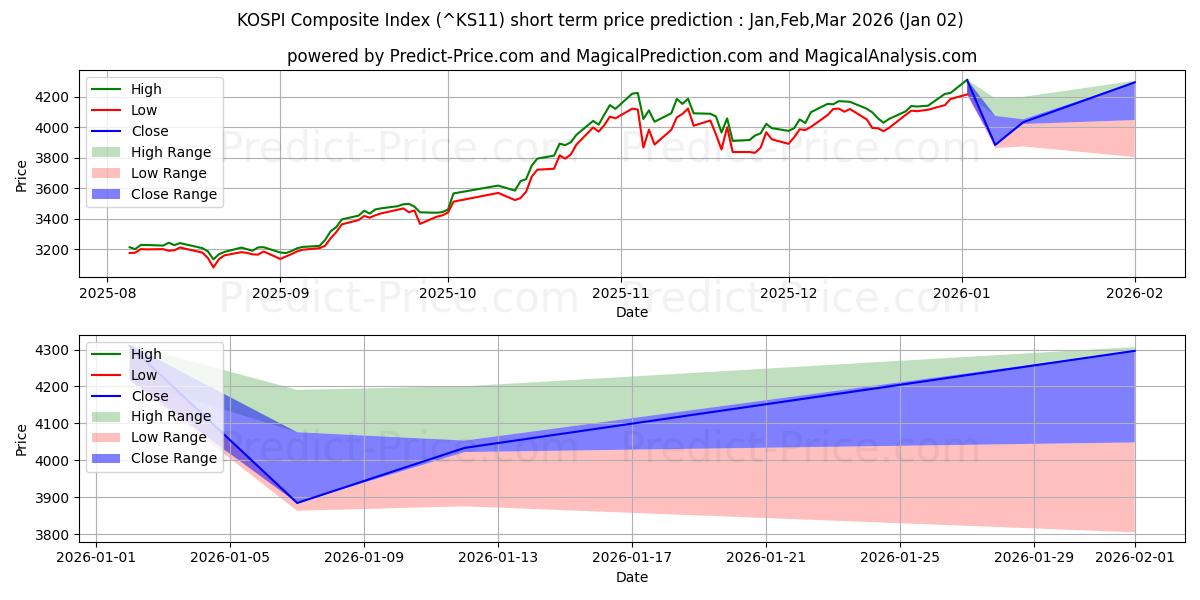 Maximum and minimum KOSPI Composite Index short-term price forecast for Jan,Feb,Mar 2026