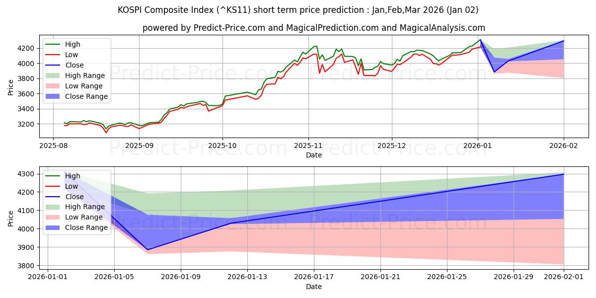 Maximum and minimum KOSPI Composite Index short-term price forecast for Jan,Feb,Mar 2026