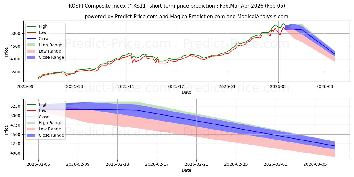 最大和最小的韩国综合股价指数短期价格预测为Feb,Mar,Apr 2026