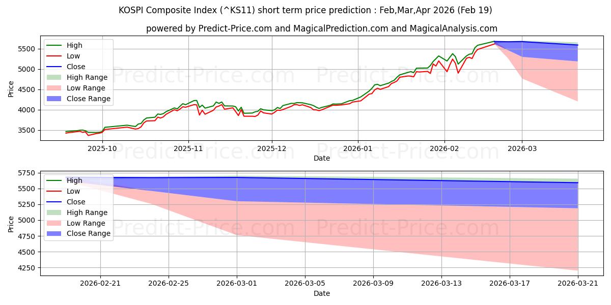 Maximale en minimale KOSPI Composite Index korte termijn prijsvoorspelling voor Mar,Apr,May 2026