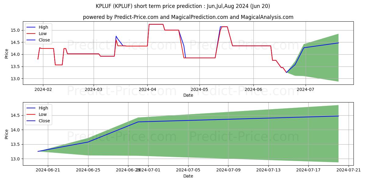 Maximum and minimum K+S AG short-term price forecast for Jul,Aug,Sep 2024