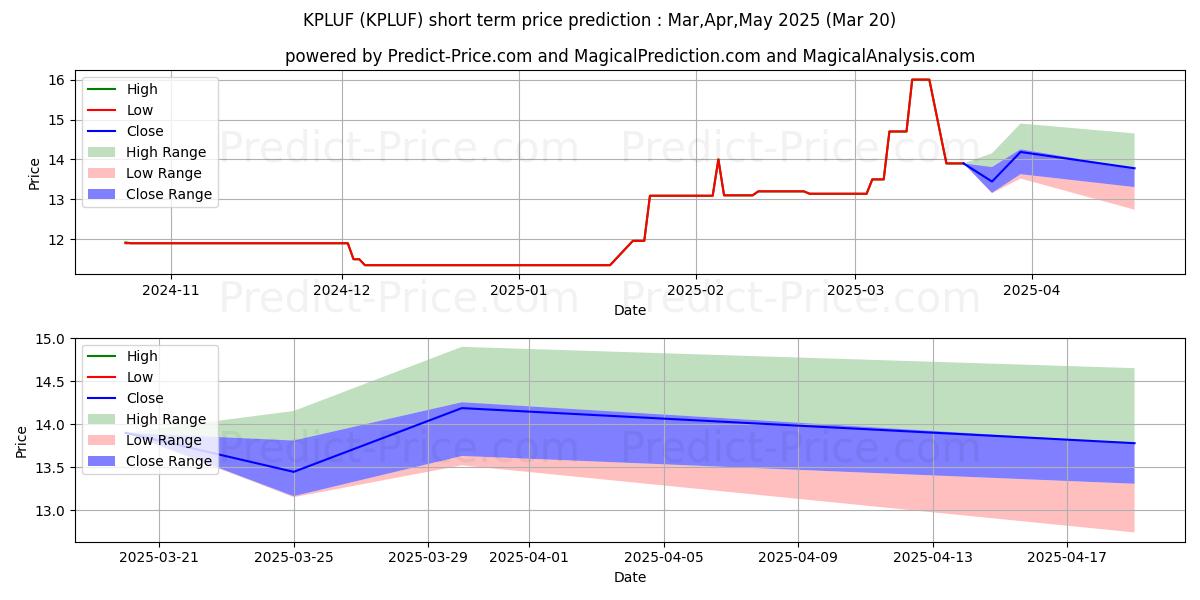 Maximum and minimum K+S AG short-term price forecast for Apr,May,Jun 2025