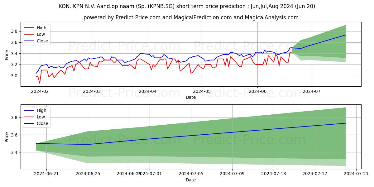 Maximum and minimum KON. KPN N.V. Aand.op naam (Sp. short-term price forecast for Jul,Aug,Sep 2024