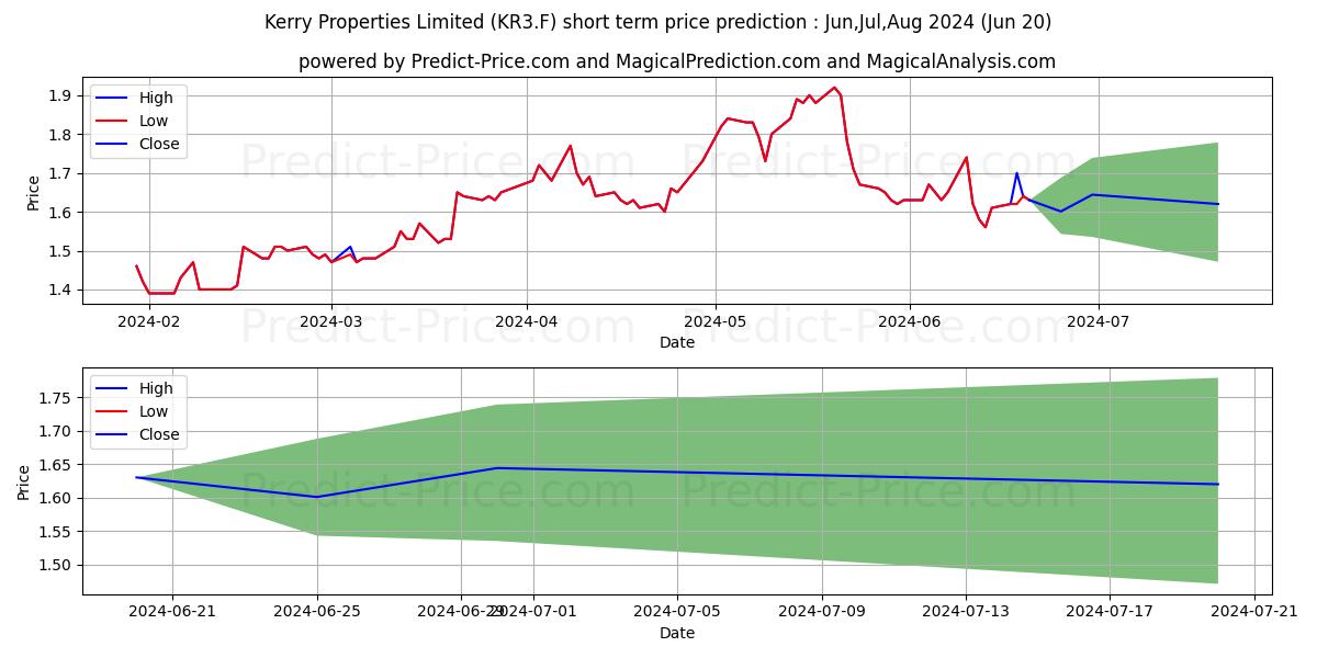 Maximum and minimum KERRY PROPERTIES  HD 1 short-term price forecast for Jul,Aug,Sep 2024