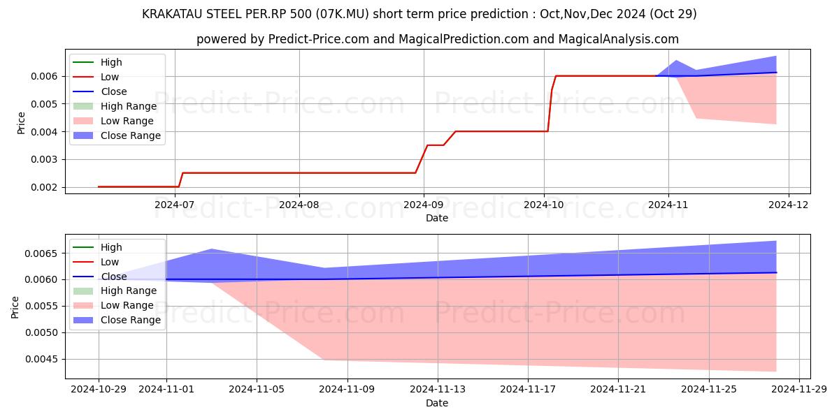 Maximum and minimum KRAKATAU STEEL PER.RP 500 short-term price forecast for Nov,Dec,Jan 2025