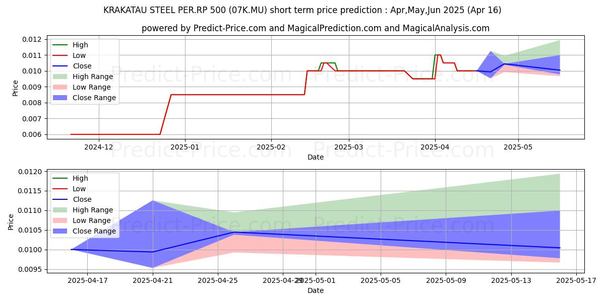 Maximum and minimum KRAKATAU STEEL PER.RP 500 short-term price forecast for May,Jun,Jul 2025