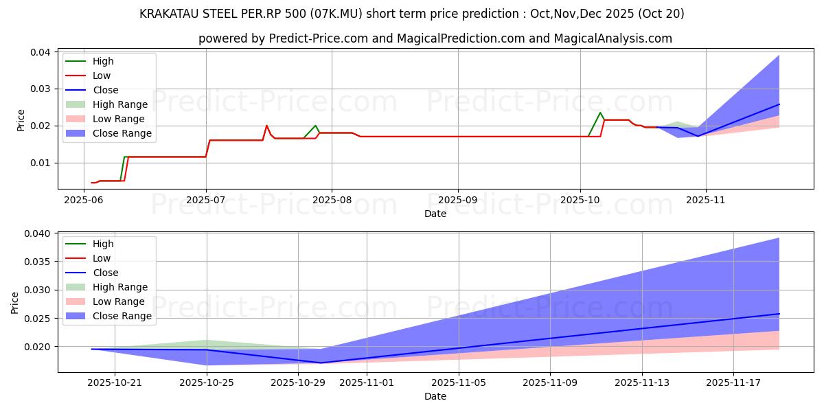 Maximum and minimum KRAKATAU STEEL PER.RP 500 short-term price forecast for Nov,Dec,Jan 2026 Maximum and minimum KRAKATAU STEEL PER.RP 500 short-term price forecast for Nov,Dec,Jan 2026