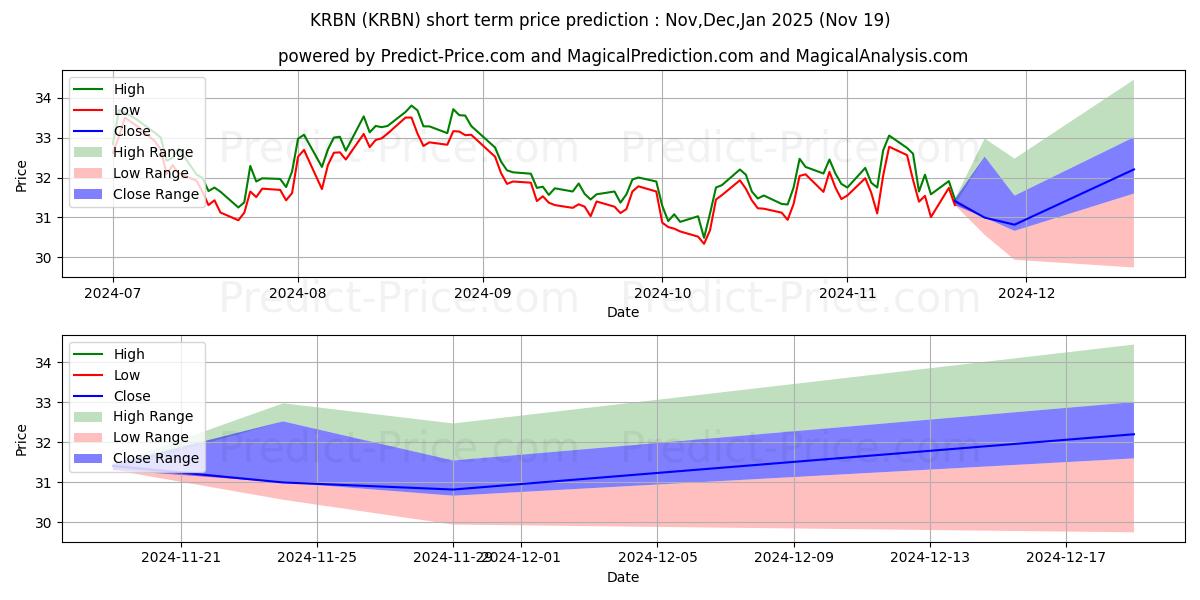 Maximum and minimum KraneShares Global Carbon ETF short-term price forecast for Dec,Jan,Feb 2025