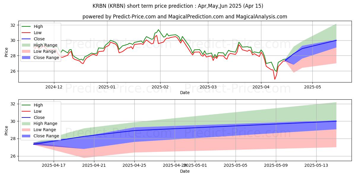 Maximum and minimum KraneShares Global Carbon ETF short-term price forecast for May,Jun,Jul 2025