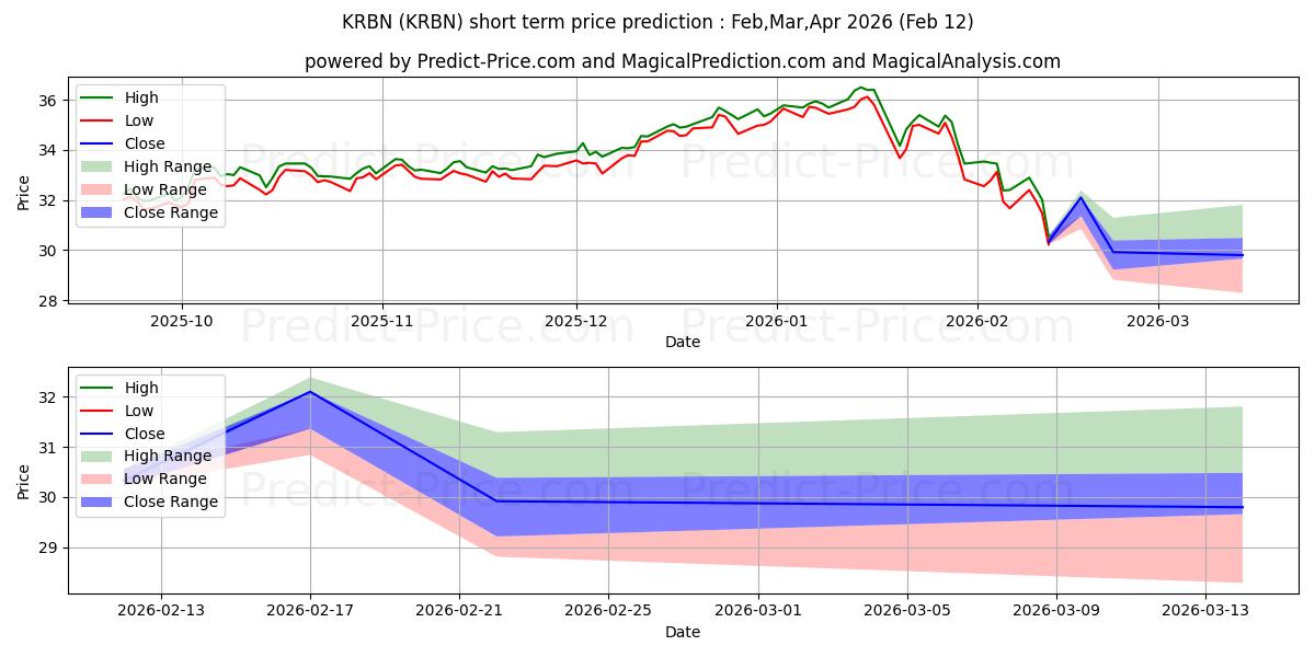 KraneShares Global Carbon ETF kısa vadeli fiyat tahmini için maksimum ve minimum