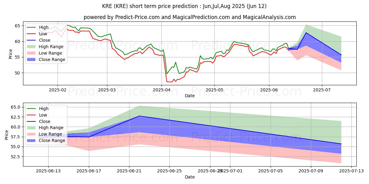 توقع أقصى وأدنى سعر قصير المدى لـ SPDR S&P Regional Banking ETF في Jul,Aug,Sep 2025