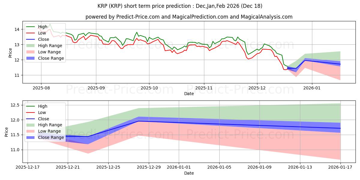 حداکثر و حداقل پیش‌بینی قیمت کوتاه مدت Kimbell Royalty Partners برای Jan,Feb,Mar 2026