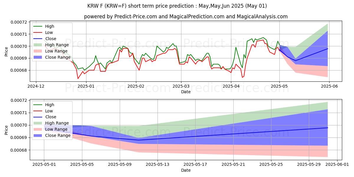 Maximum and minimum Korean Won Futures short-term price forecast for May,Jun,Jul 2025