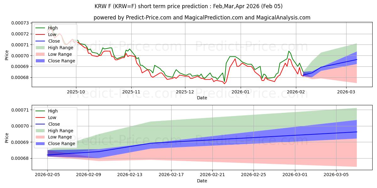 最大和最小的韩元/$短期价格预测为Feb,Mar,Apr 2026