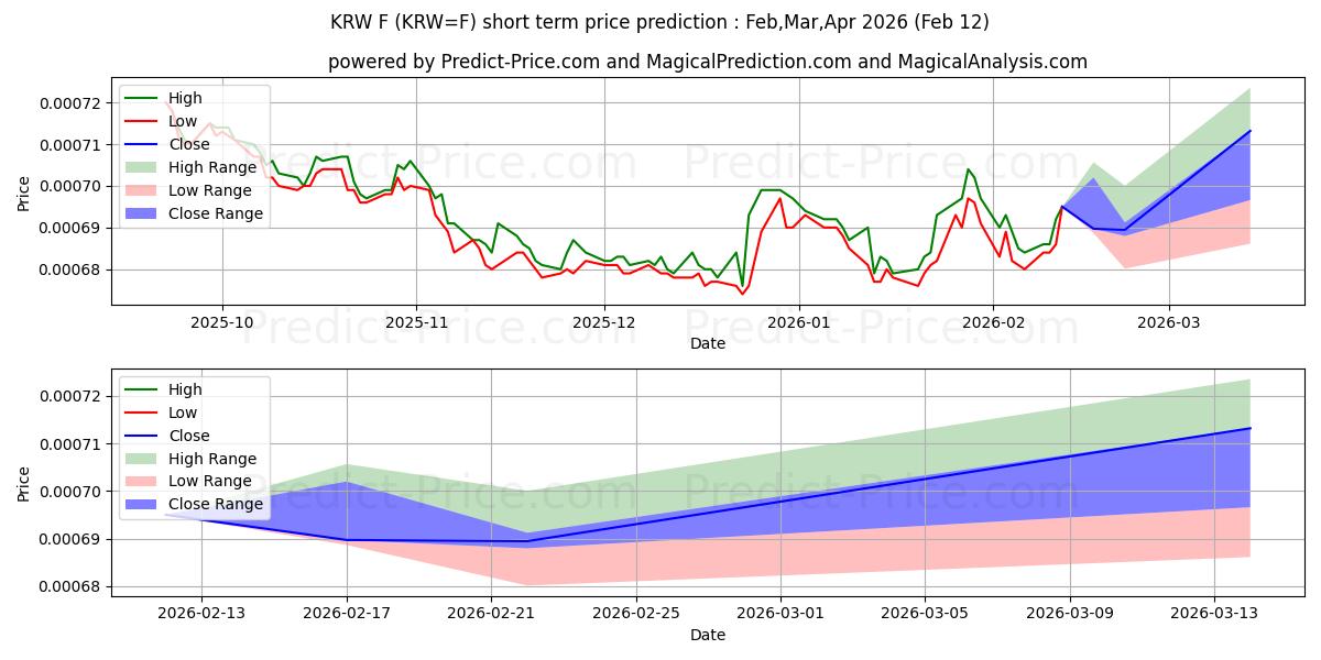 कोरियाई वोन/$ के लिए अधिकतम और न्यूनतम Mar,Apr,May 2026 तात्कालिक कीमत की भविष्यवाणी