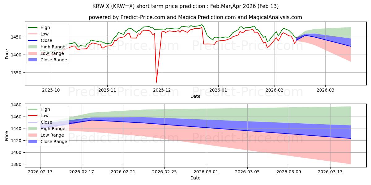Maximum and minimum USD/KRW short-term price forecast for Mar,Apr,May 2026