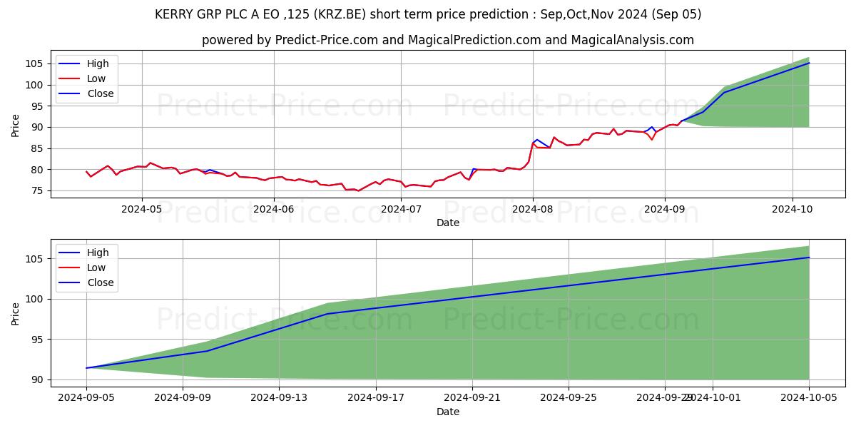 Maximum and minimum KERRY GRP PLC A  EO-,125 short-term price forecast for Sep,Oct,Nov 2024