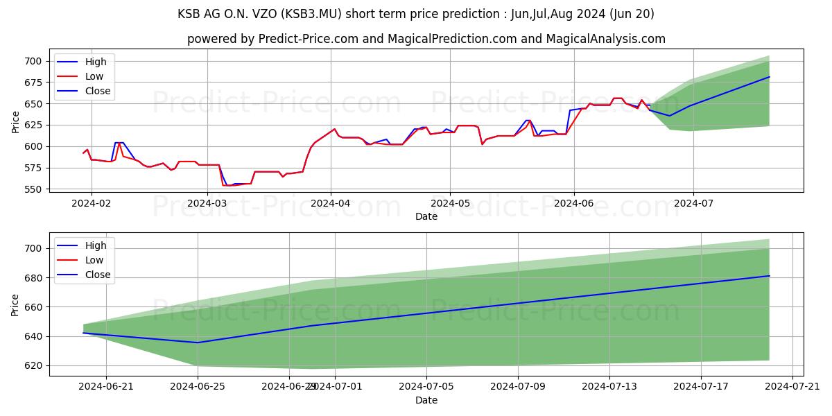 Maximum and minimum KSB SE+CO.KGAA VZO O.N. short-term price forecast for Jul,Aug,Sep 2024