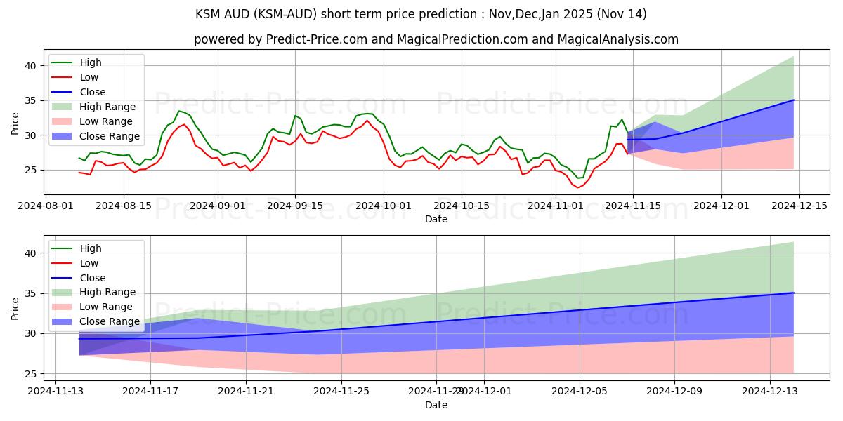حداکثر و حداقل پیش‌بینی قیمت کوتاه مدت Kusama AUD برای Dec,Jan,Feb 2025