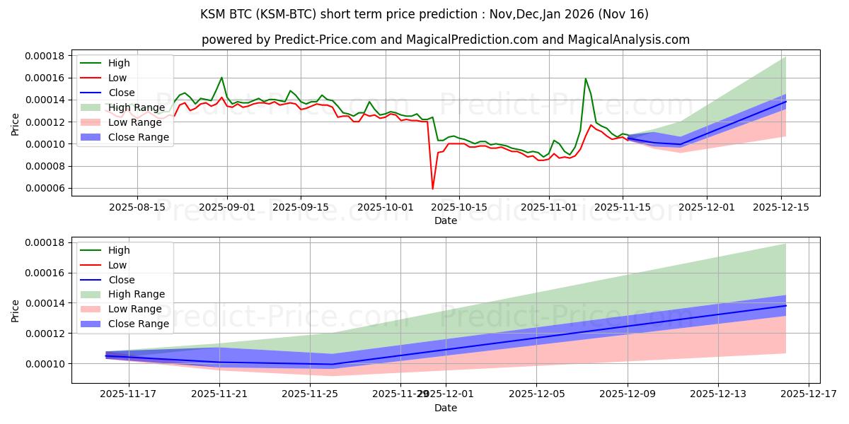 Maximale en minimale Kusama BTC korte termijn prijsvoorspelling voor Dec,Jan,Feb 2026