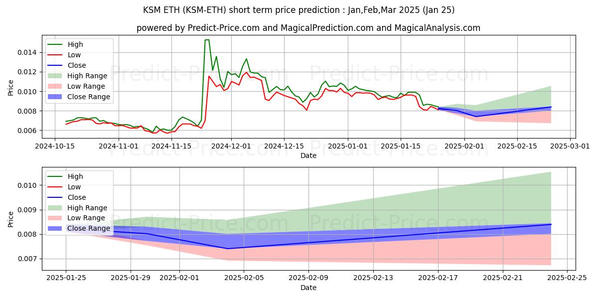 Maximale en minimale Kusama ETH korte termijn prijsvoorspelling voor Feb,Mar,Apr 2025