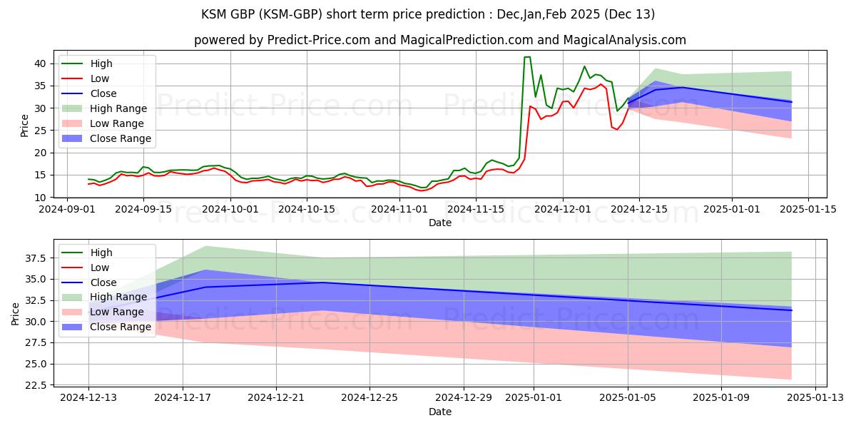 Maksimale og minimale prisforudsigelser på kort sigt for Kusama GBP