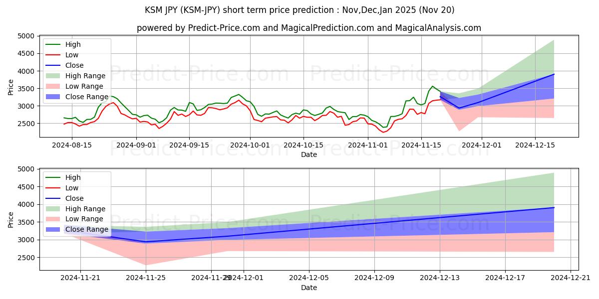 Maksimale og minimale prisforudsigelser på kort sigt for Kusama JPY