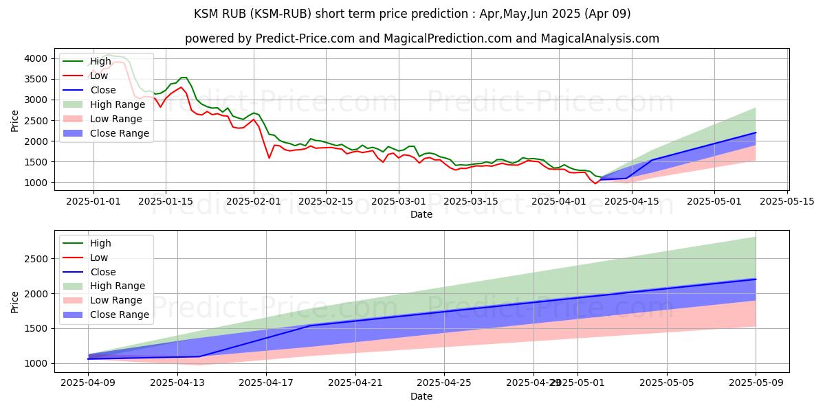 最大和最小的Kusama RUB短期价格预测为Apr,May,Jun 2025