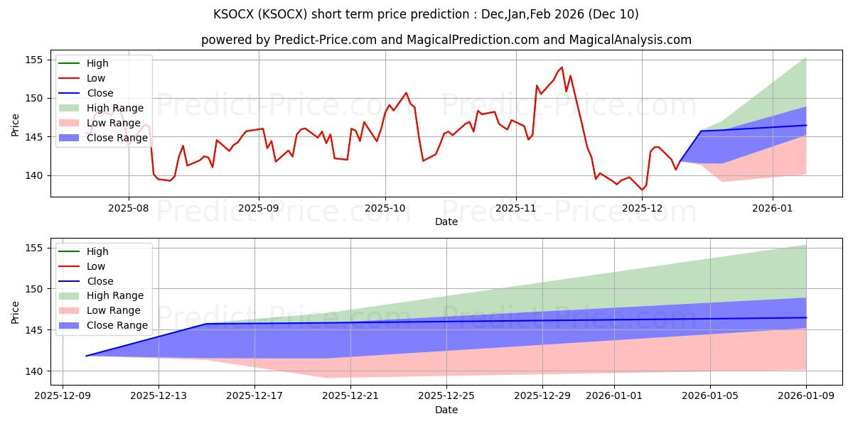 Maximum and minimum Kinetics Mutual Fds, Small Cap  short-term price forecast for Dec,Jan,Mar 2026